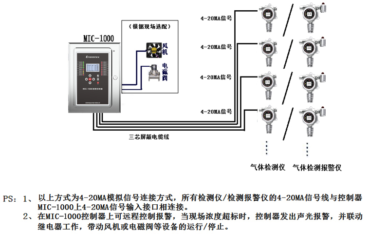 氣體檢測儀/檢測報(bào)警儀與控制器連接示意圖(4-20MA信號) 氣體檢測儀/檢測報(bào)警儀與控制器連接示意圖(4-20MA信號)