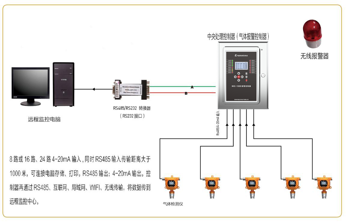 氣體檢測儀/檢測報(bào)警儀信號集中到控制器與電腦連接示意圖(4-20MA信號) 氣體檢測儀/檢測報(bào)警儀信號集中到控制器與電腦連接示意圖(4-20MA信號)